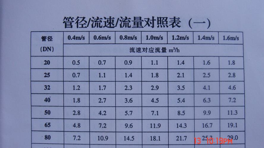 管道用什么调节流量