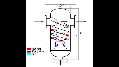 什么叫气水分离器