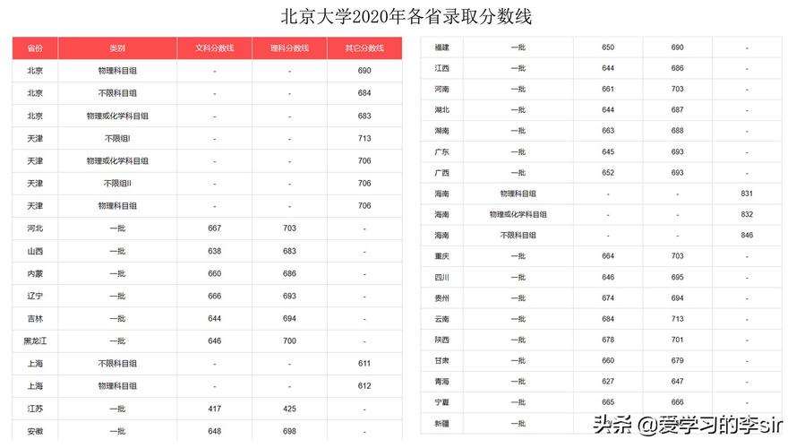 为什么北京400多分上清华