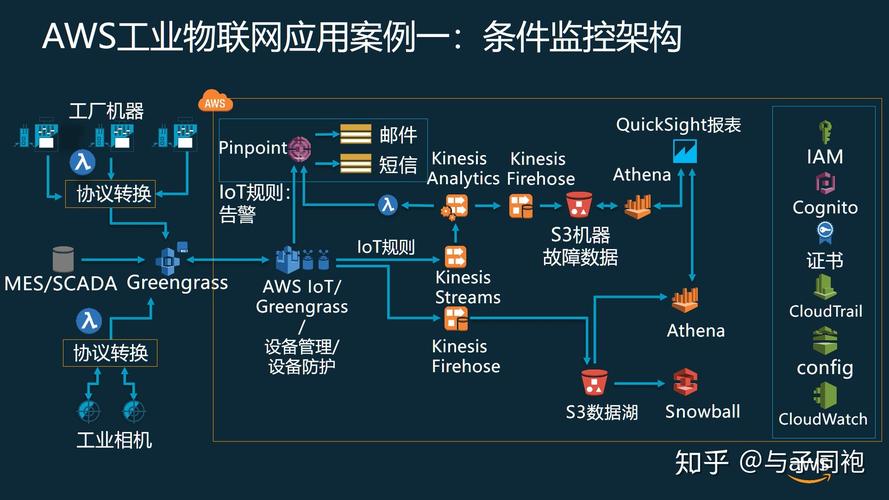 物联网应用技术学什么