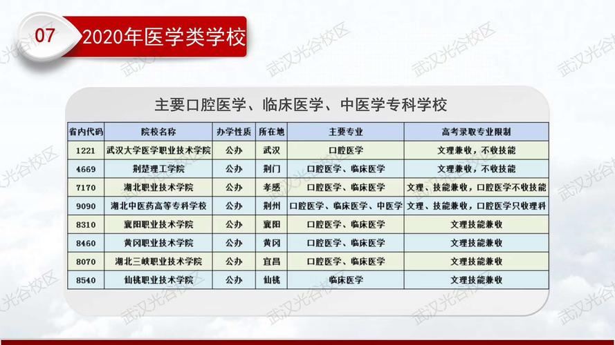 口腔医学专科学校哪里有