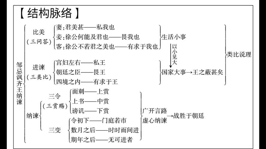 邹忌劝谏齐王的策略高明在哪里