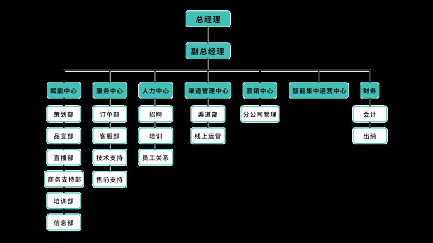 组织架构怎么做