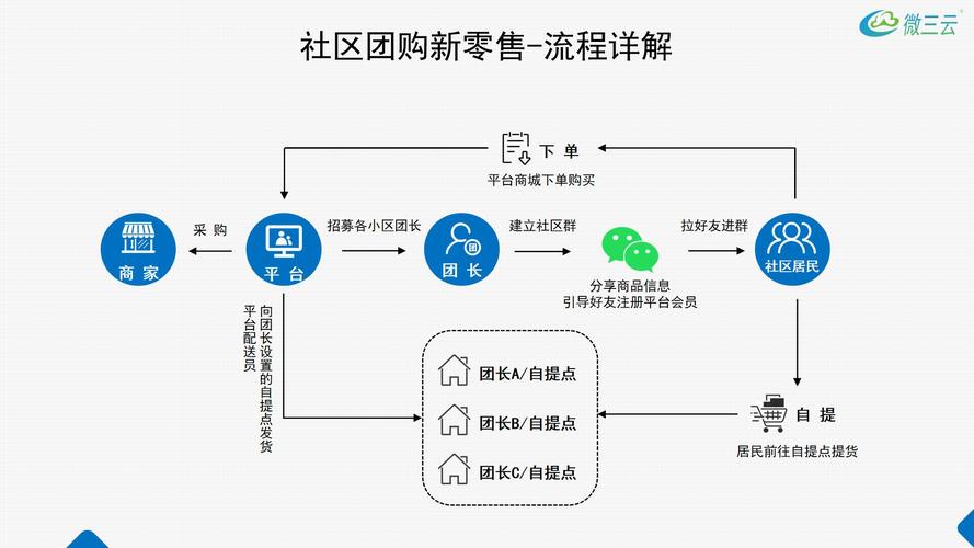 怎么做社区团购