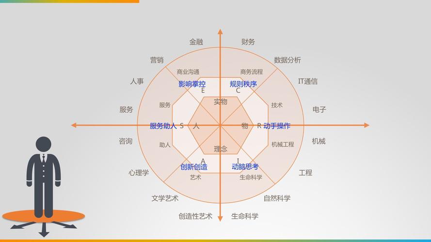 霍兰德职业兴趣包括哪六个类型