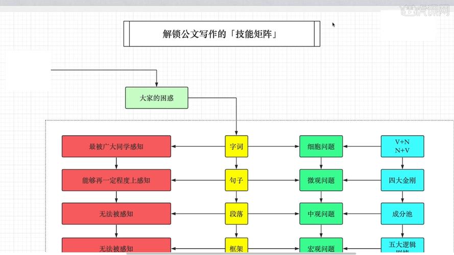 如何写作的方法