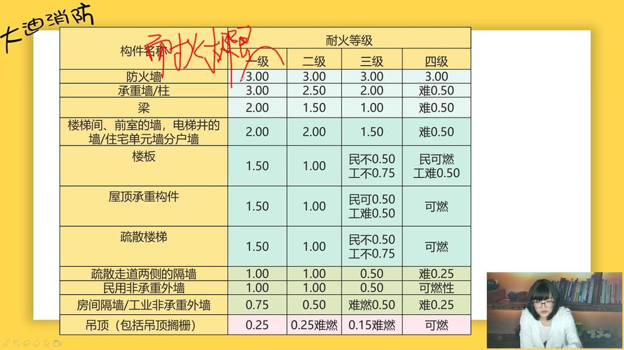 建筑物的耐火等级是如何确定的