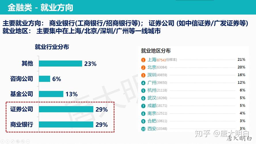 金融专业就业方向有哪些