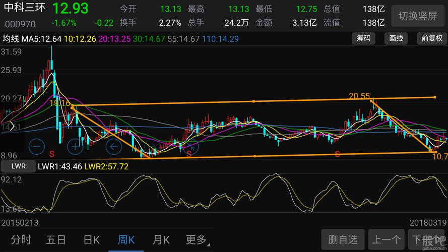 股市中月线、周线、日线分别是什么意思