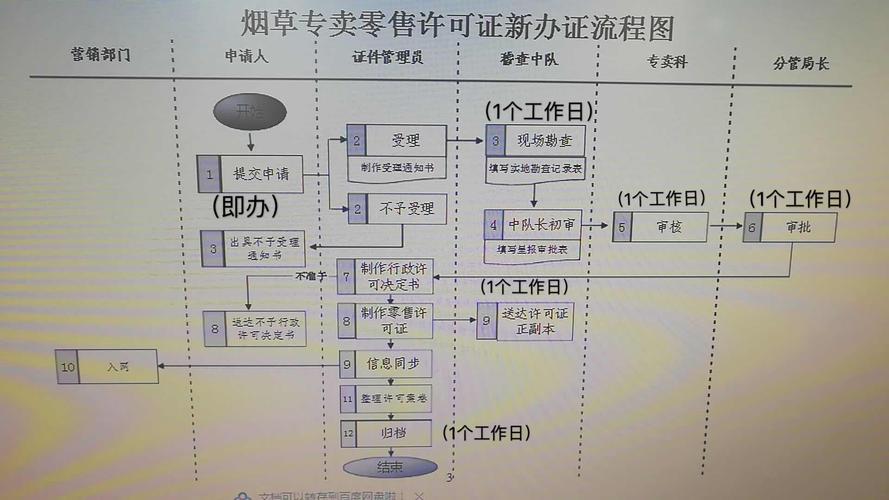 烟草证怎么办理流程