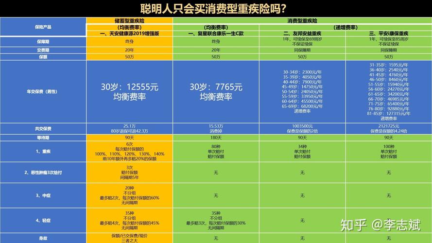 纯消费型的重疾险有哪些