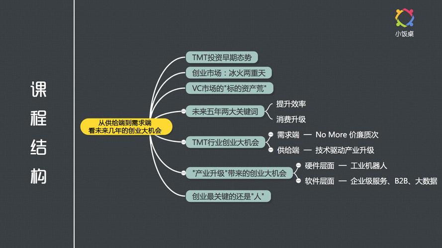 识别创业机会的四个方法