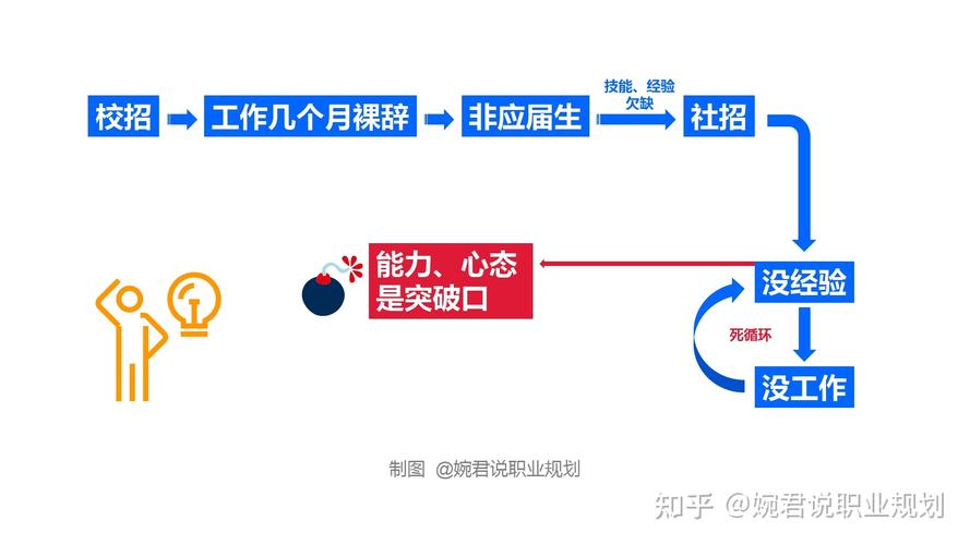 校招和社招的区别