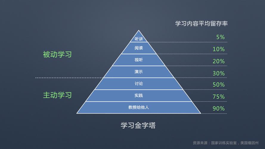 长久记忆的方法是什么