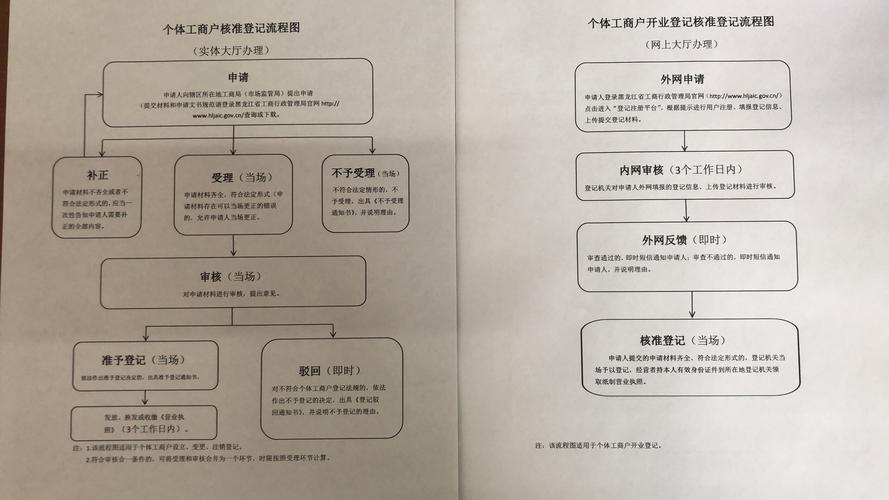 个体工商户注销流程有哪些