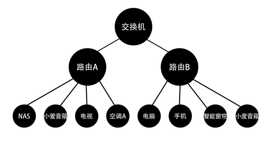 组网流程是什么