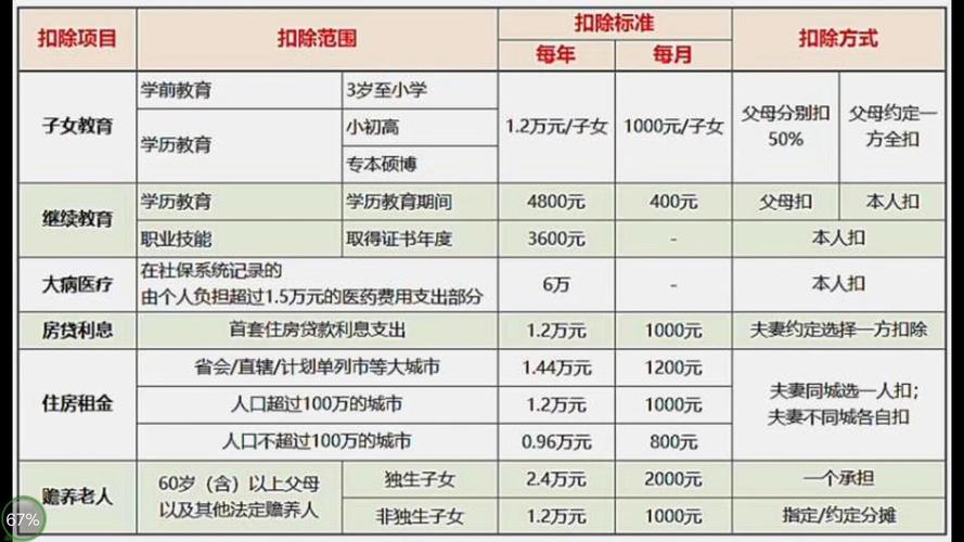 个税专项扣除标准