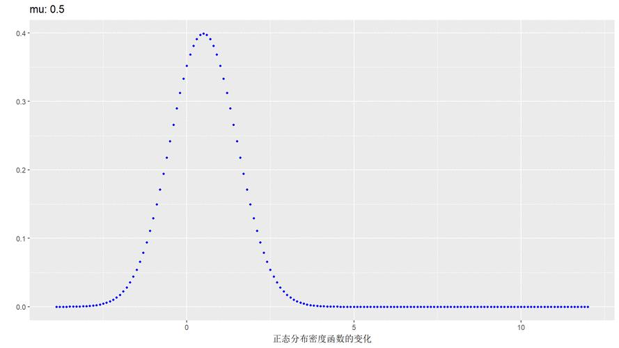 二维正态分布ρ是什么