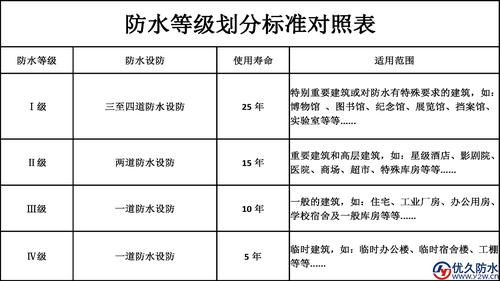 建筑工程类别如何划分