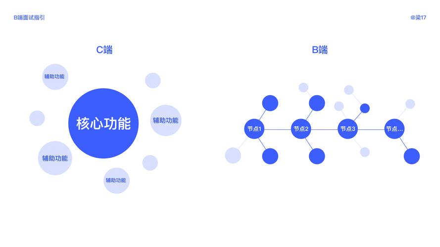 什么是b端什么是c端