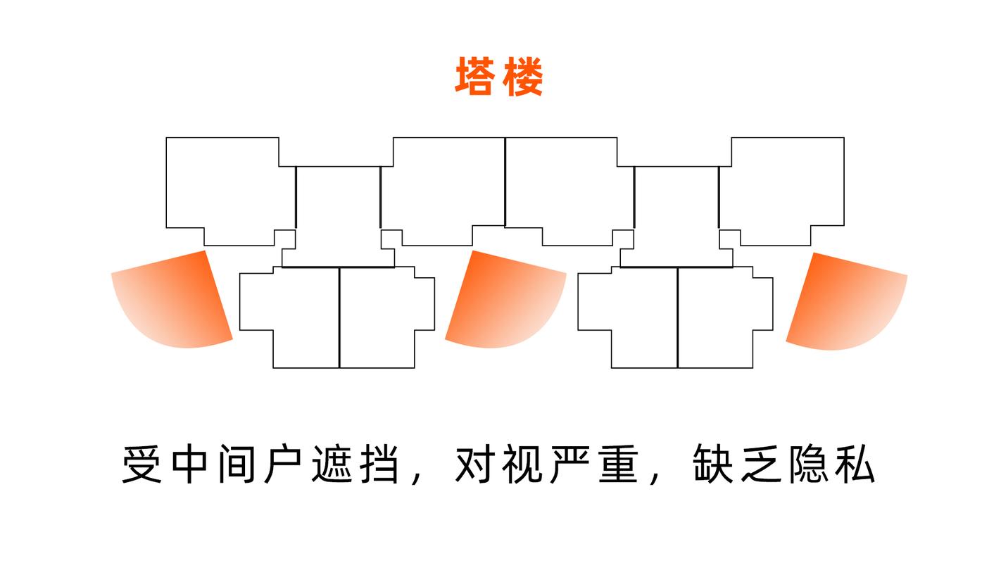 板楼和塔楼的区别