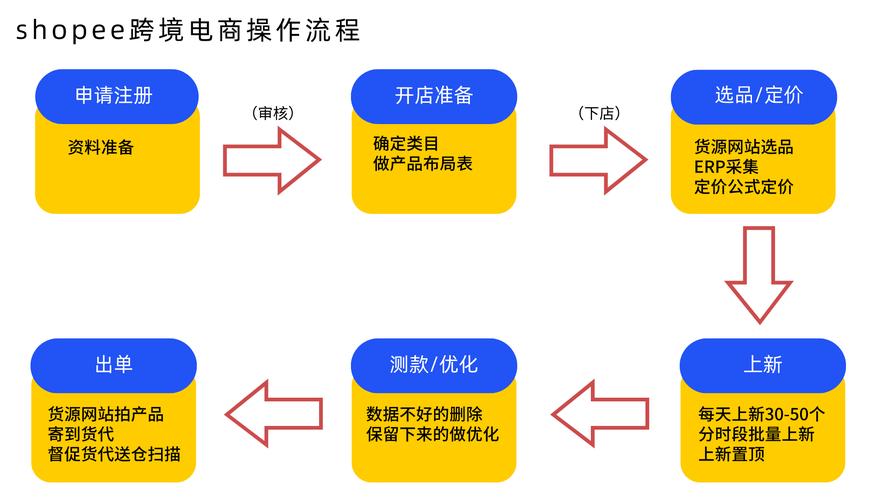 电商销售主要做什么