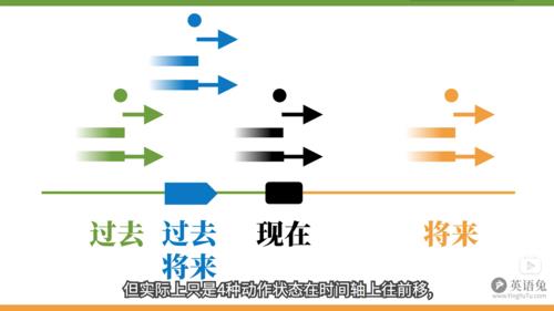 not until的用法时态