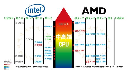 哪个cpu性能好啊