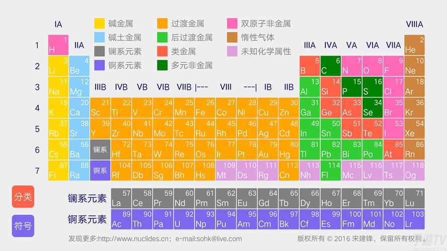 短周期元素有哪些