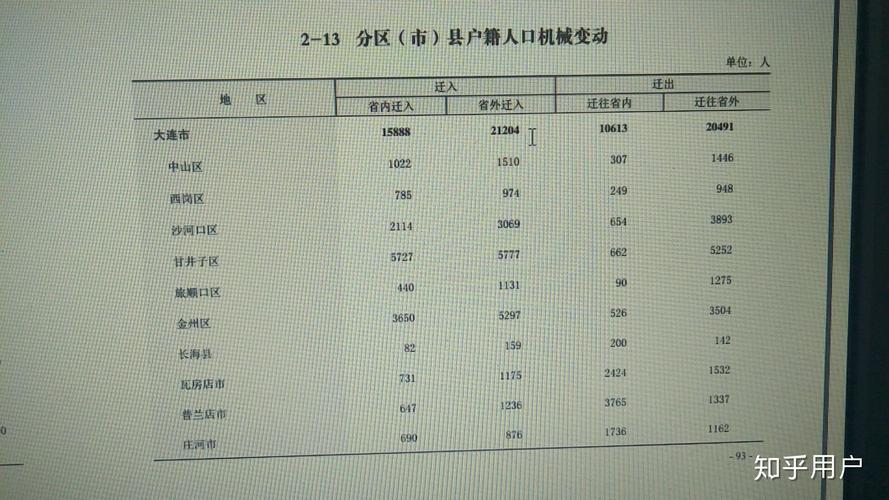 大连市人口数量多少