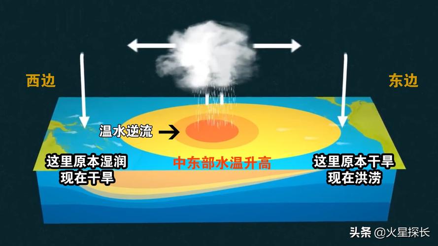 厄尔尼诺现象的征兆有哪些