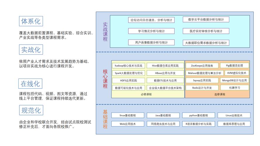 大数据都有什么课程