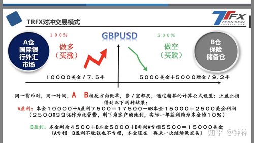 外汇如何盈利