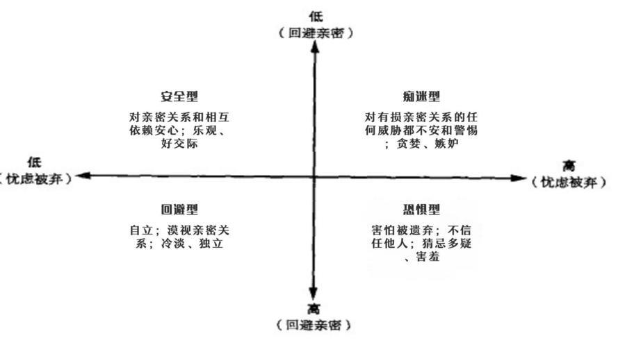 依恋关系可以分为安全依恋和不安全依恋对吗