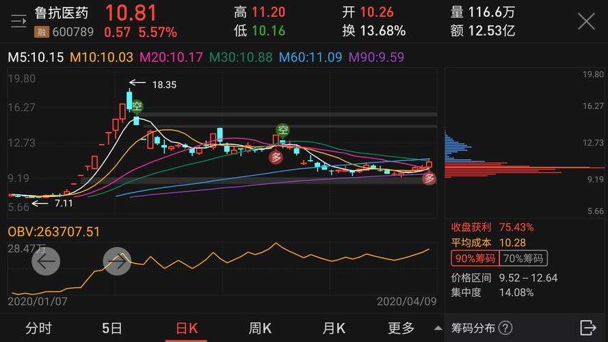 股票区间放量什么意思