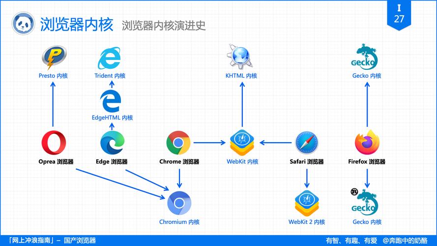 浏览器内核有哪些它们有什么区别