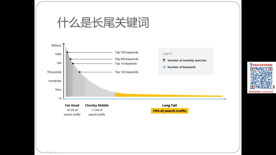 什么是长尾关键词