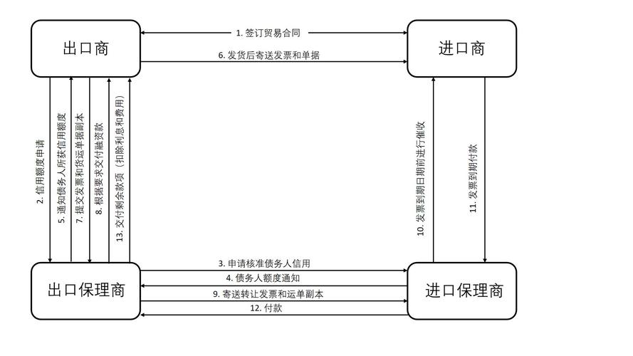 保理是什么意思